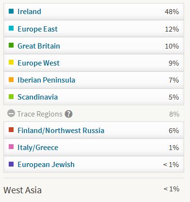 My Ancestry Dna Pie Chart Irish Is The Highest Group